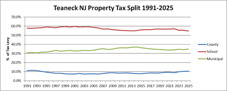 Teaneck NJ Property Tax Split